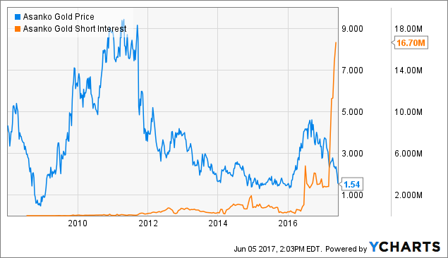 Asanko Gold: Study Confirms Potential (NYSE:GAU) | Seeking Alpha