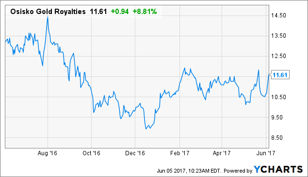 Osisko Gold Royalties Ltd (OR) Short Interest Up 77.5% in April