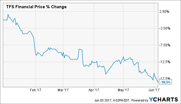 Don't Buy This Bank Stock (NASDAQ:TFSL) | Seeking Alpha