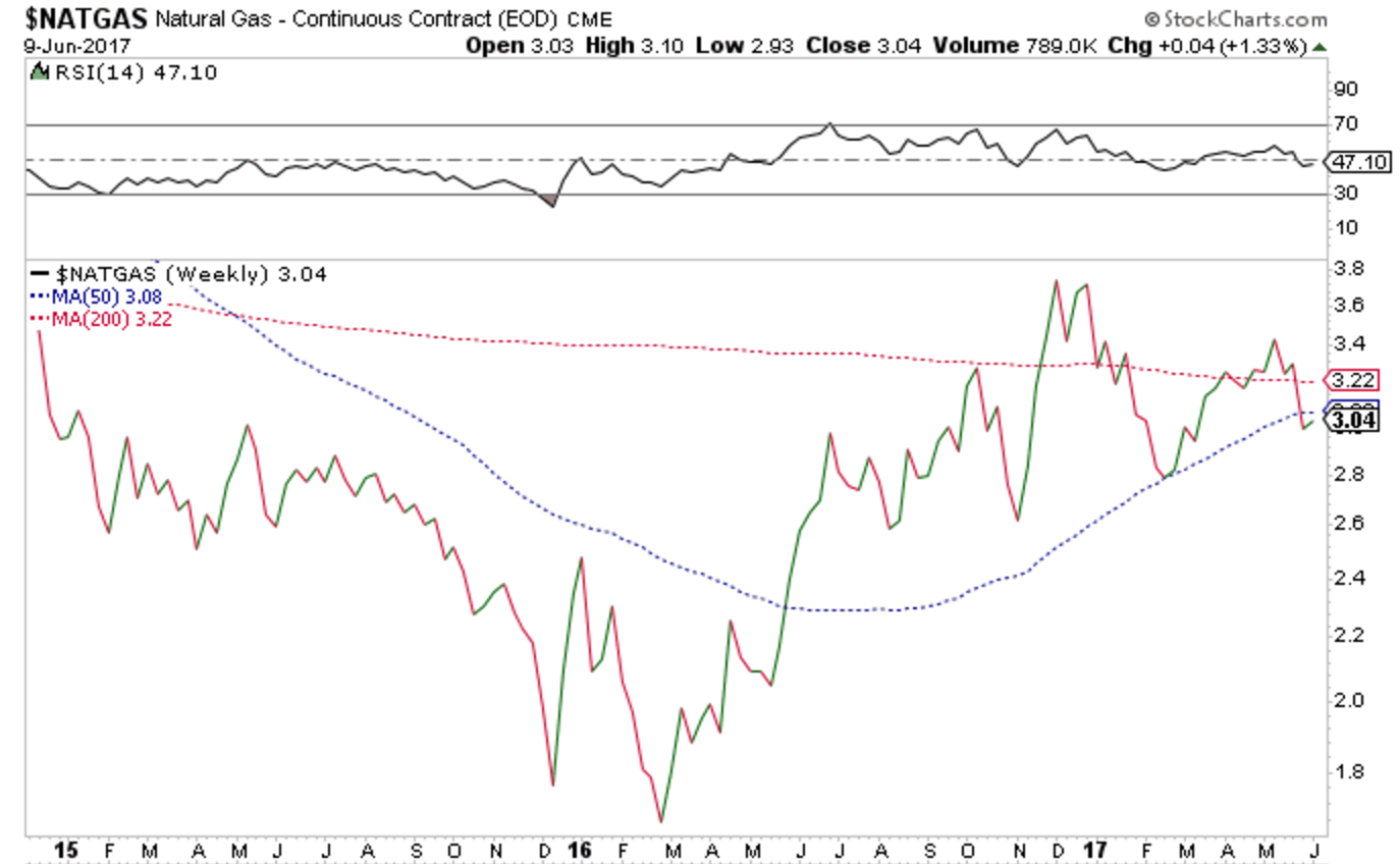 Weekly Natural Gas Recap Making Sense Of The Latest Price Action