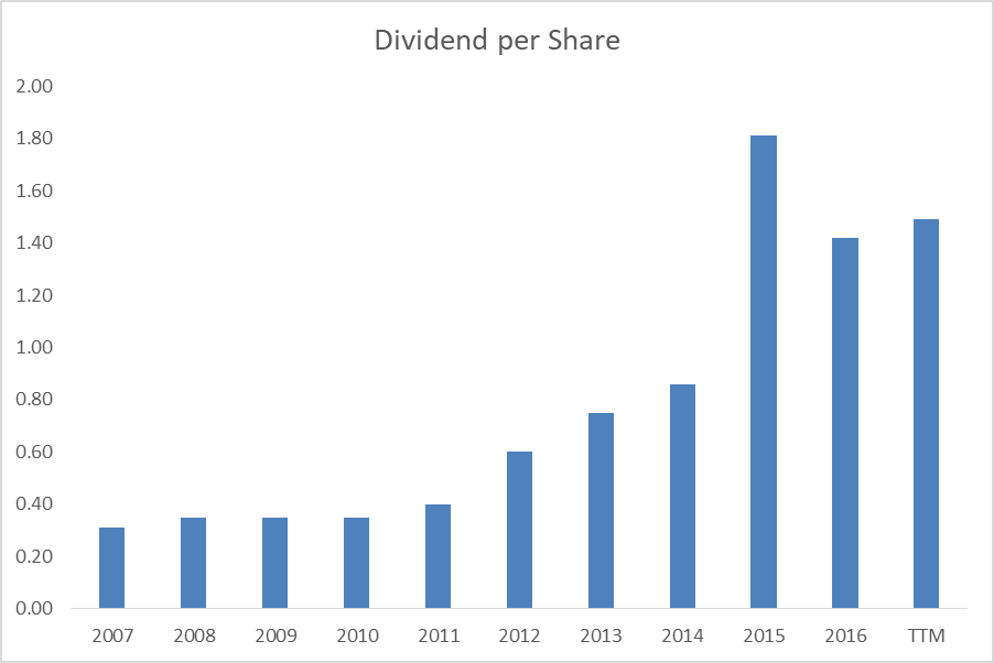 Disney Stock Dividend Yield History