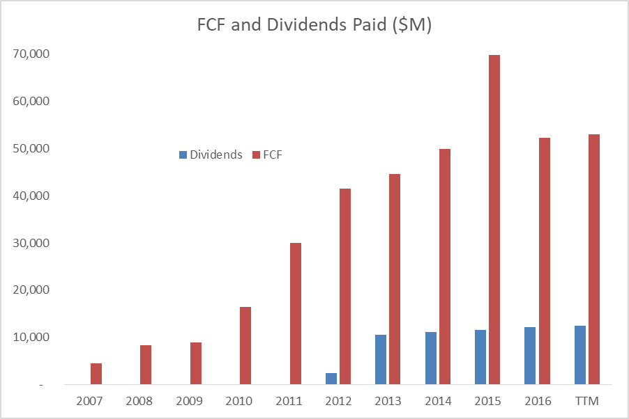 Apple's Dividend Potential Is Almost Unbelievable (NASDAQAAPL) Seeking Alpha