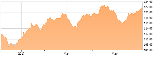 GLD Chart 6-Months