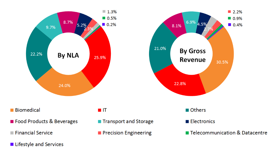 Ascendas REIT: An Excellent Singapore-Based REIT For Income Investors ...