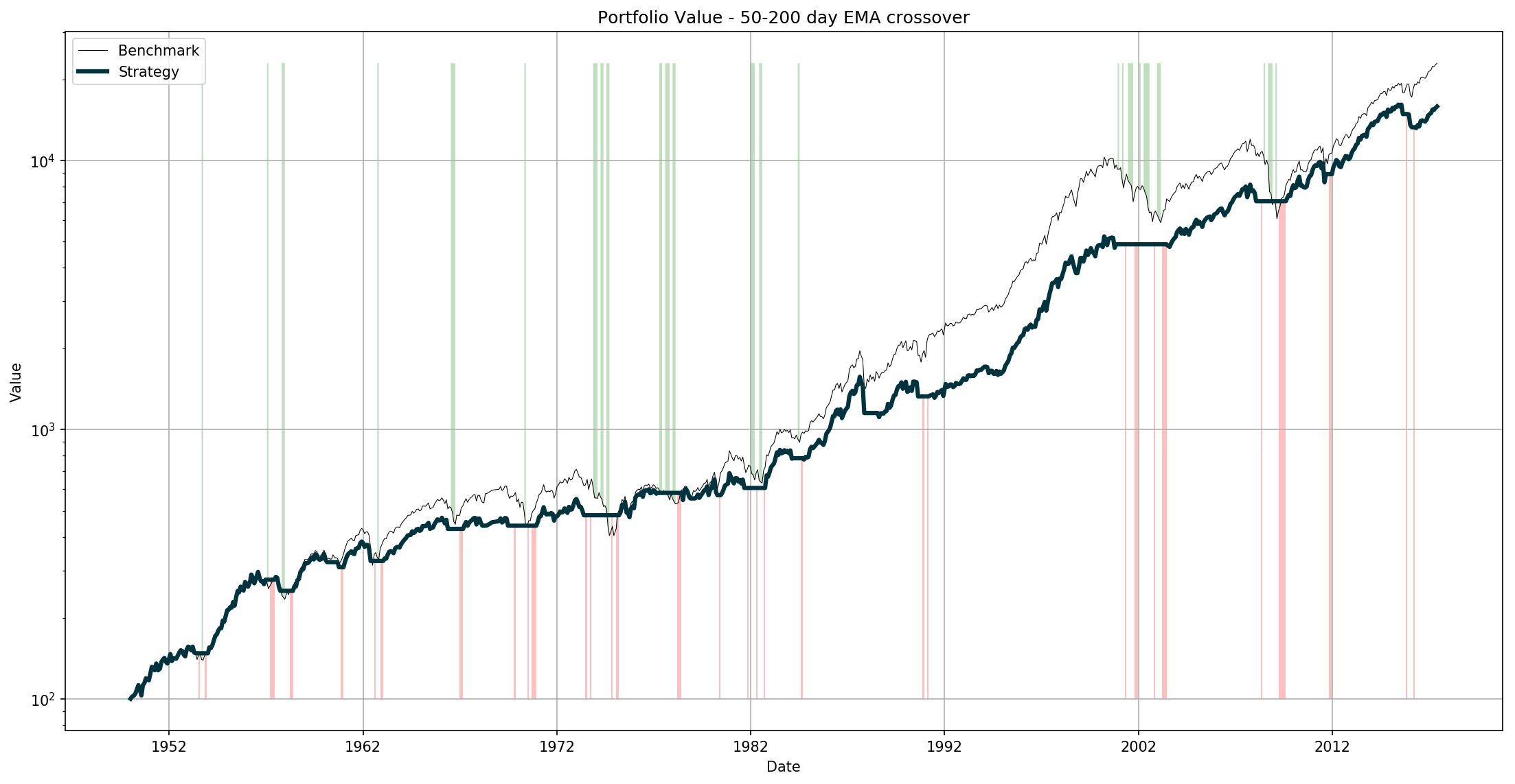 10 Market Timing Strategies, Compared Seeking Alpha