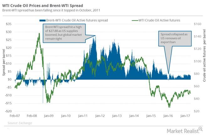 Oil prices gain as Saudi Arabia cuts ties with Qatar