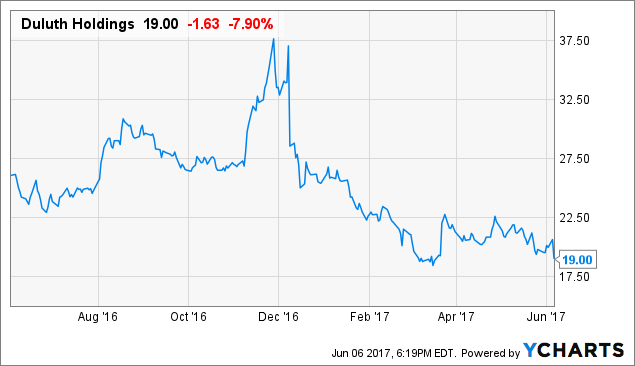 Will Duluth Holdings Inc (DLTH) Short Squeeze Soon?