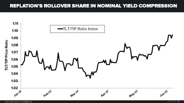 Why Bonds Are Falling