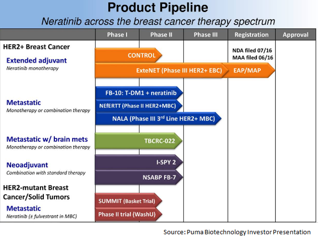 Puma Biotechnology's Neratinib Set To Target Extended Adjuvant ...