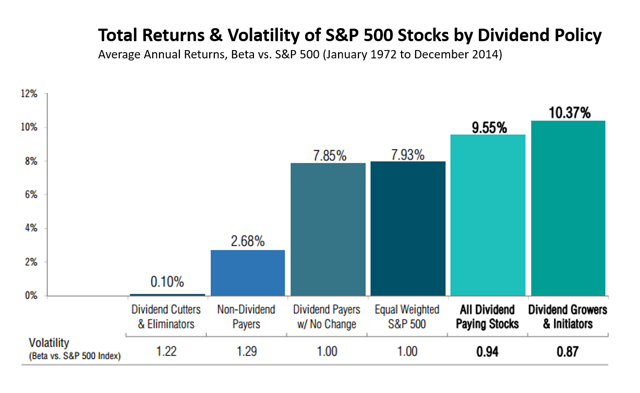 A Brief History Of Dividend Growth Investing | Seeking Alpha