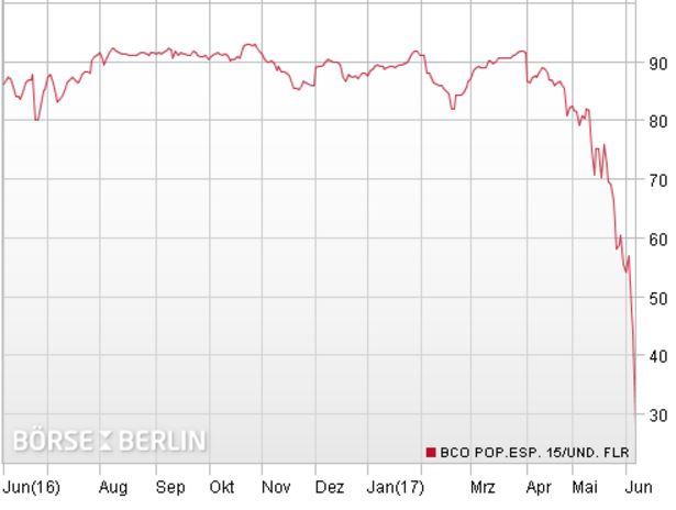Banco Popular Espanol Is This Europe S First Bail In Test Seeking Alpha