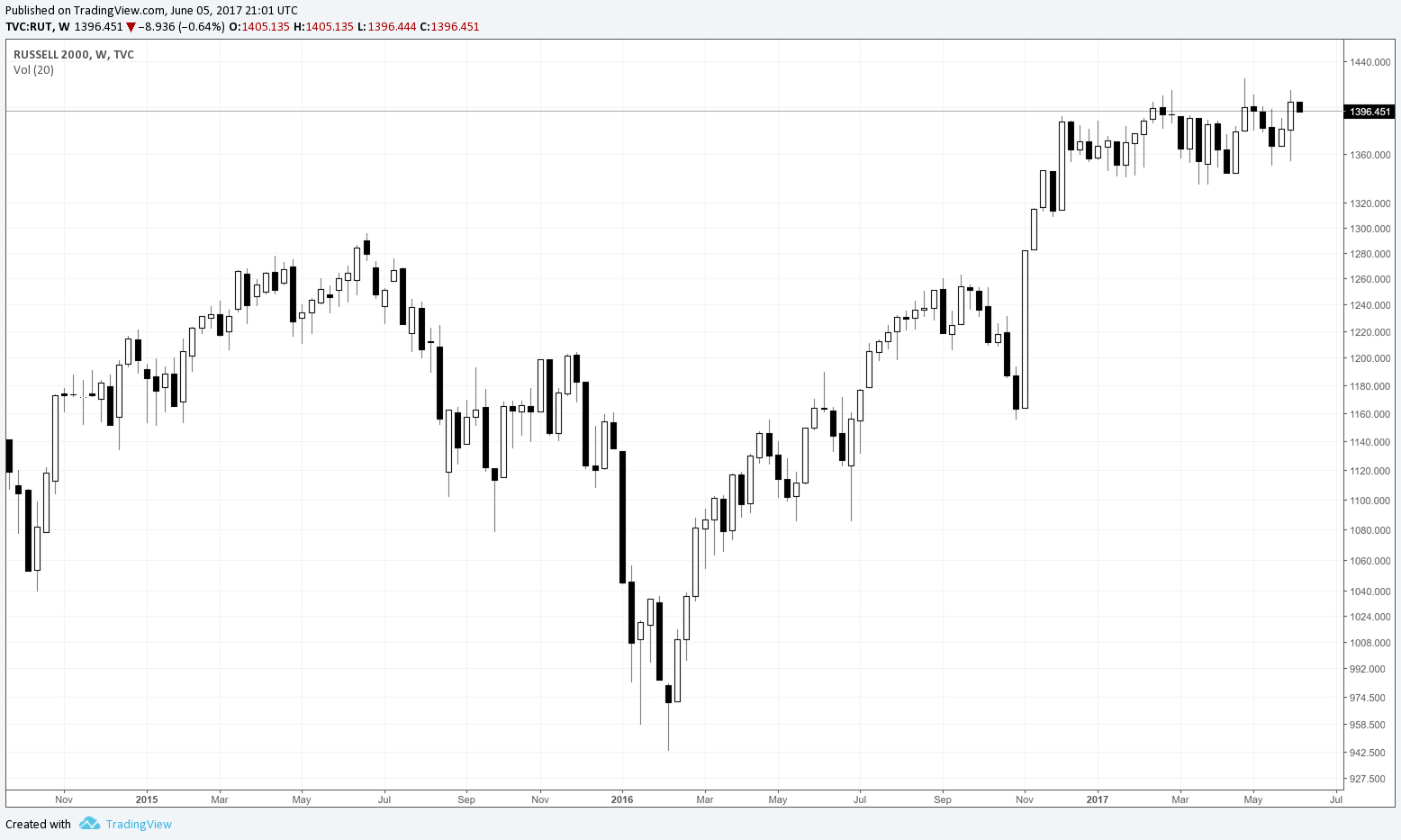 Russell 2000 Index Chart