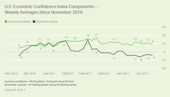 Consumer Confidence Will Soon Swoon, But Will The Market? - Seeking Alpha