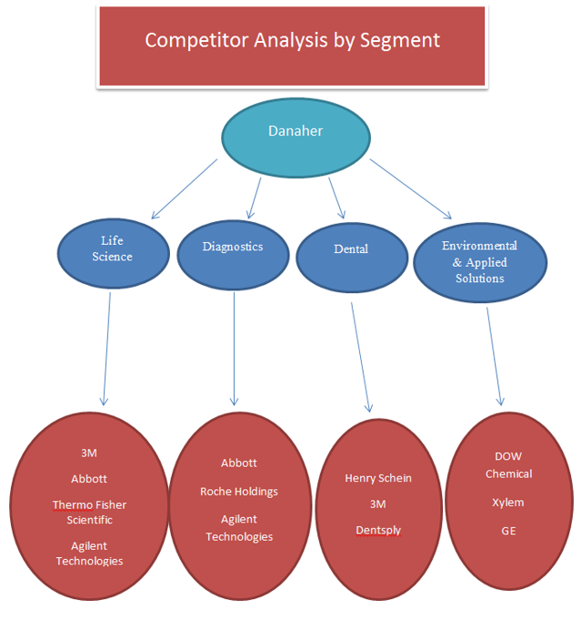 One Year Later Post Spin-Off For Danaher Corporation (NYSE:DHR ...