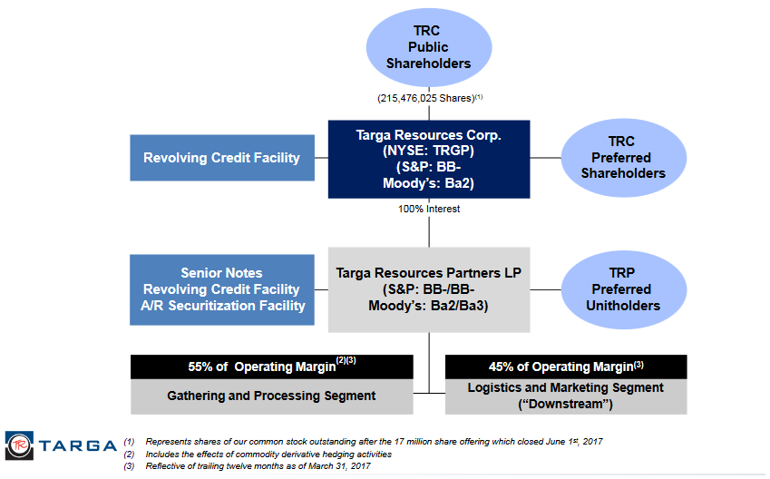 Targa Resources 8 Yield With New Permian Growth Initiatives (NYSE