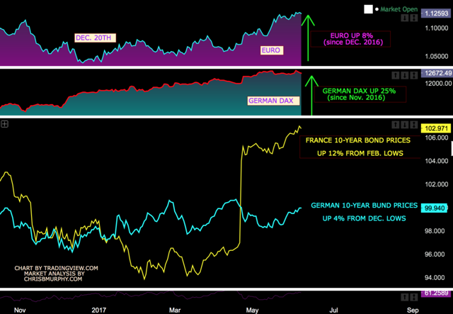 What's Driving The Euro Higher And 4 Stocks That Will Benefit | Seeking ...