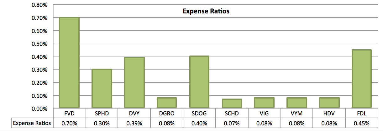 These Are The Top Dividend ETFs | Seeking Alpha