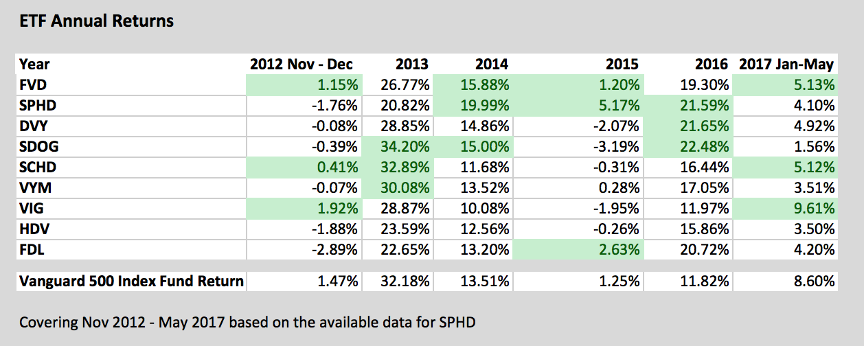 These Are The Top Dividend ETFs | Seeking Alpha