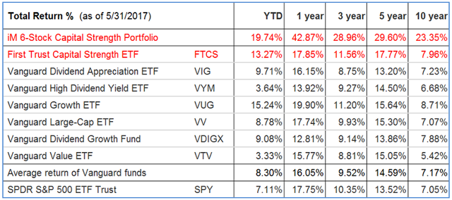 How To Beat The First Trust Capital Strength Etf And Other Large