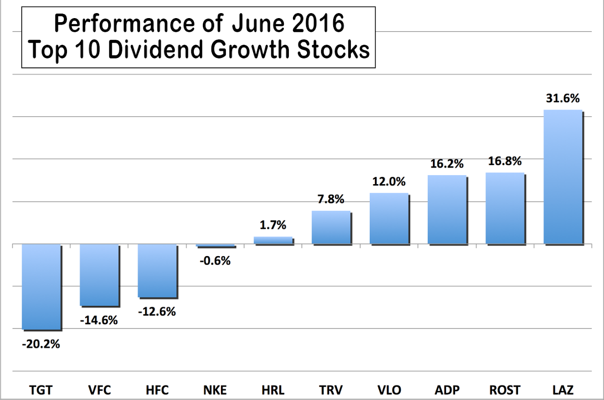 10 Dividend Growth Stocks For June 2017 | Seeking Alpha