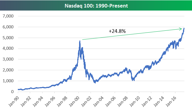 Nasdaq 100 Versus 2000 Dot Com Peak