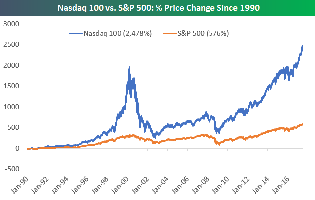 Nasdaq 100 Versus 2000 Dot Com Peak Seeking Alpha