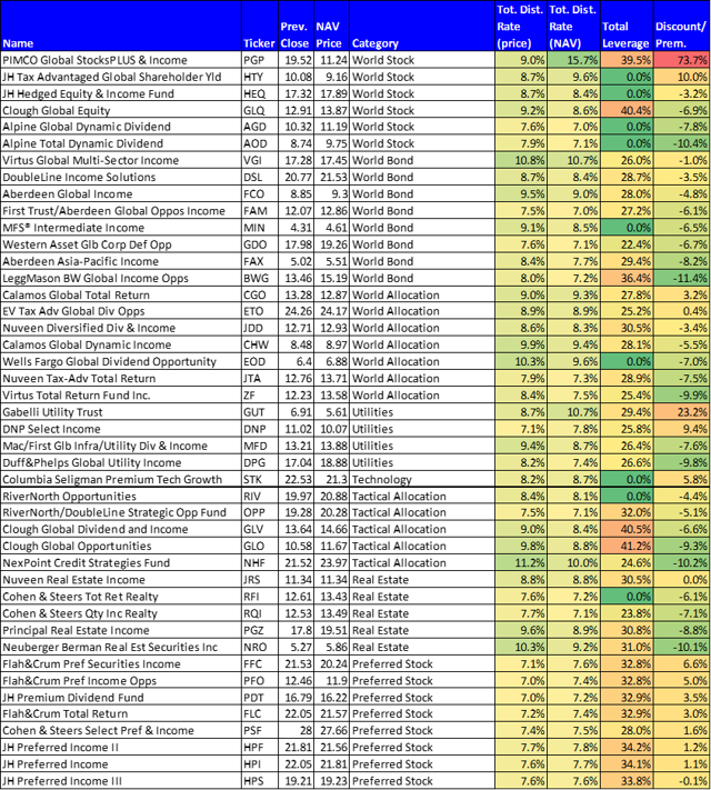 7 Attractive +7% Yield CEFs | Seeking Alpha