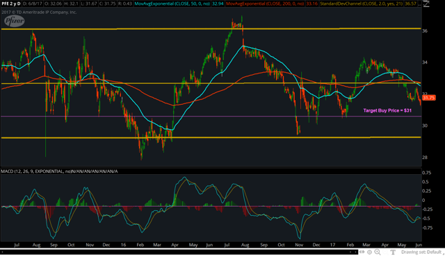 Pfizer: Buy Shares On Price Weakness - Pfizer Inc. (NYSE ...