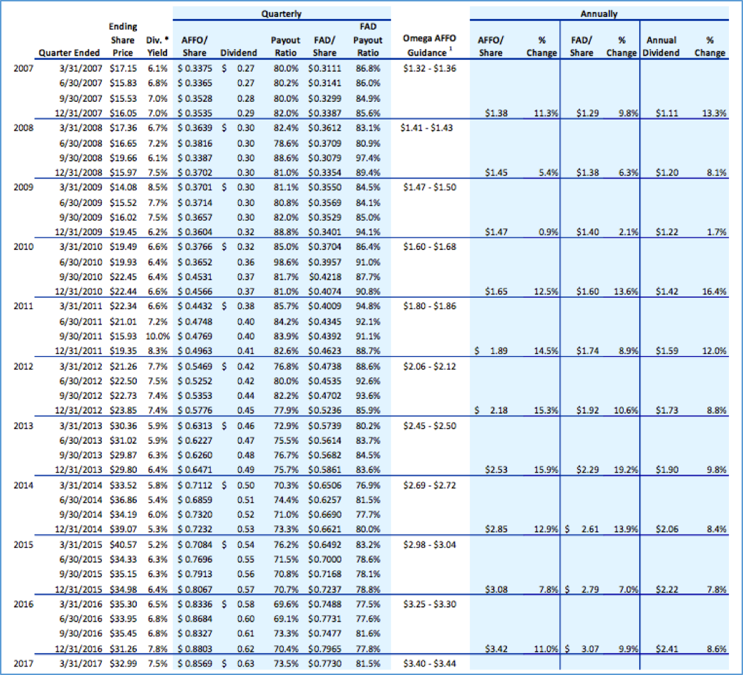 Omega Healthcare: 10 Insights In 1 Table (NYSE:OHI) | Seeking Alpha