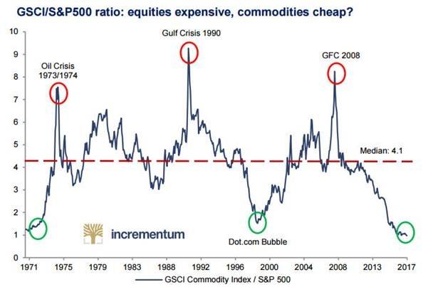 Dow Jones Gold Ratio Chart