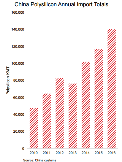 Polysilicon Market Seems Headed For A Realignment (NYSE:DQ) | Seeking Alpha