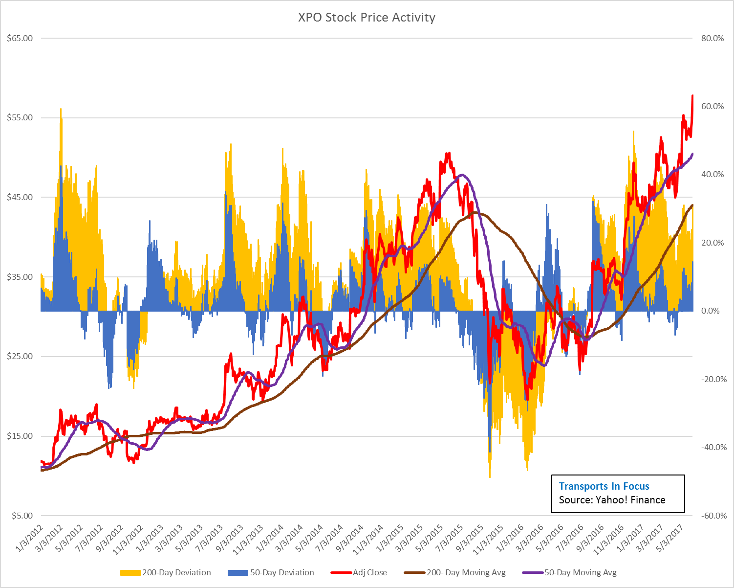 XPO Stock Price Spikes Eclipsing Previous AllTime Highs (NYSEXPO
