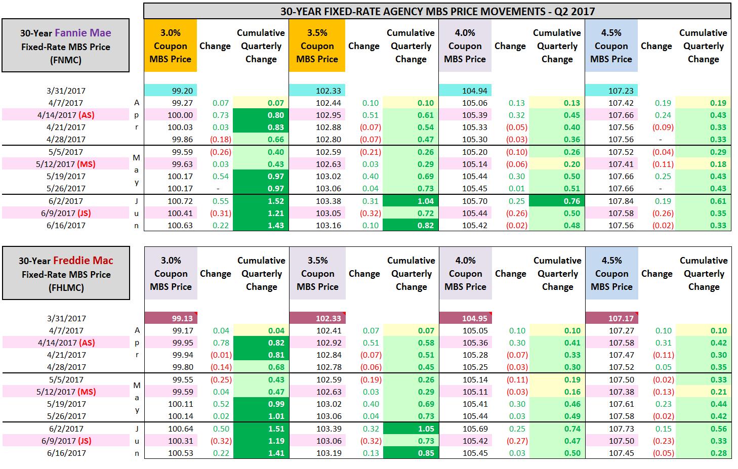 Annaly Capital And CYS Investments MBS Pricing For Q2 2017 (Includes