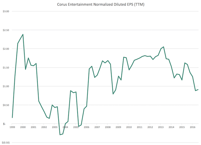 Corus Entertainment: 8%+ Yield, Monthly Dividends (OTCMKTS:CJREF ...