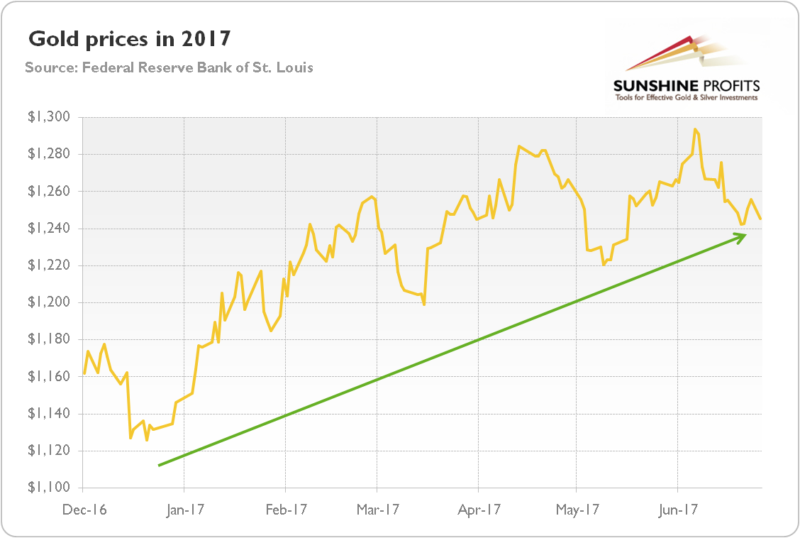 Золото биржа график. Gold Price Chart. Маркет золото. Лондонский рынок золота график. London Gold Market.