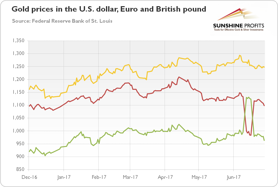 Dollar To Euro Chart 2017