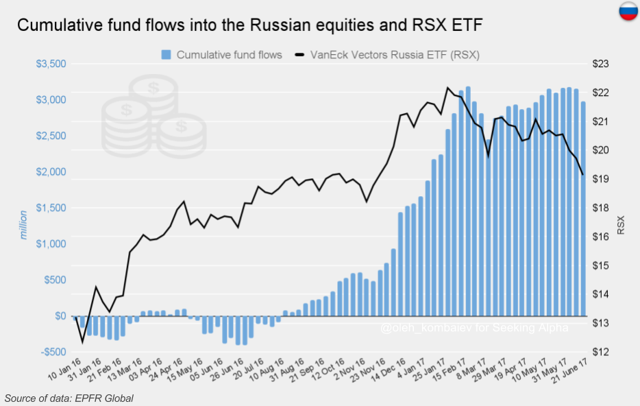 Absolute fund flows into the Russian equities and RSX ETF