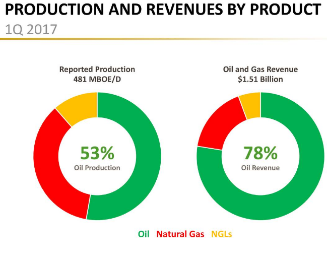 What WTI Price Does Apache Need To BreakEven? (NASDAQAPA) Seeking Alpha