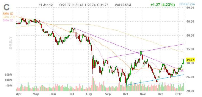 Citigroup: Buy The Dip, It Will Not Last (NYSE:C) | Seeking Alpha