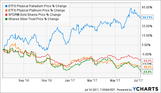 Pall Etf Chart