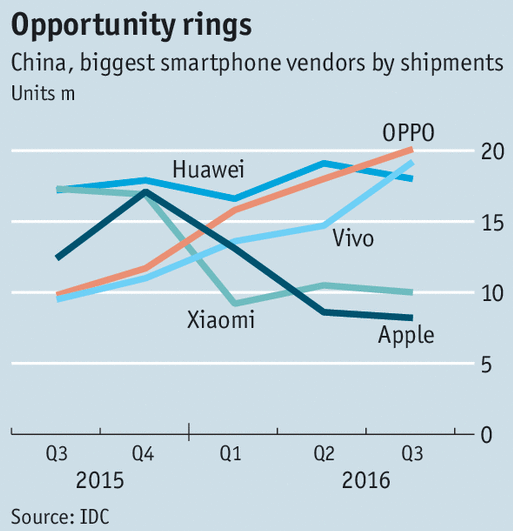 Phone Shipments in China Chart