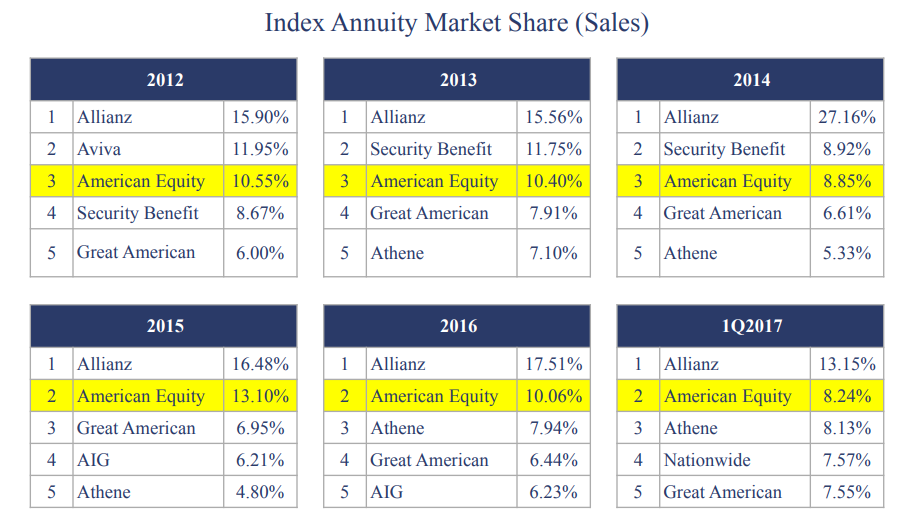 american-equity-investment-life-holding-has-recovered-its-stock-price