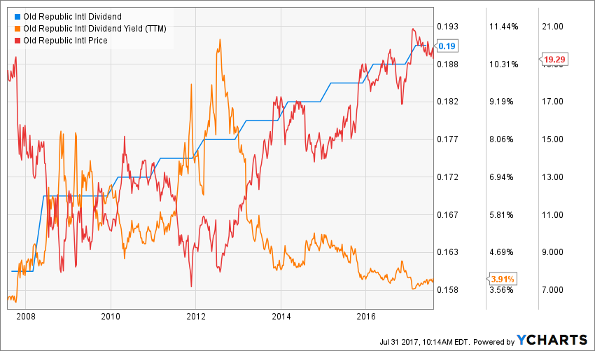 Old Republic International Corporation A Dividend Growth Company