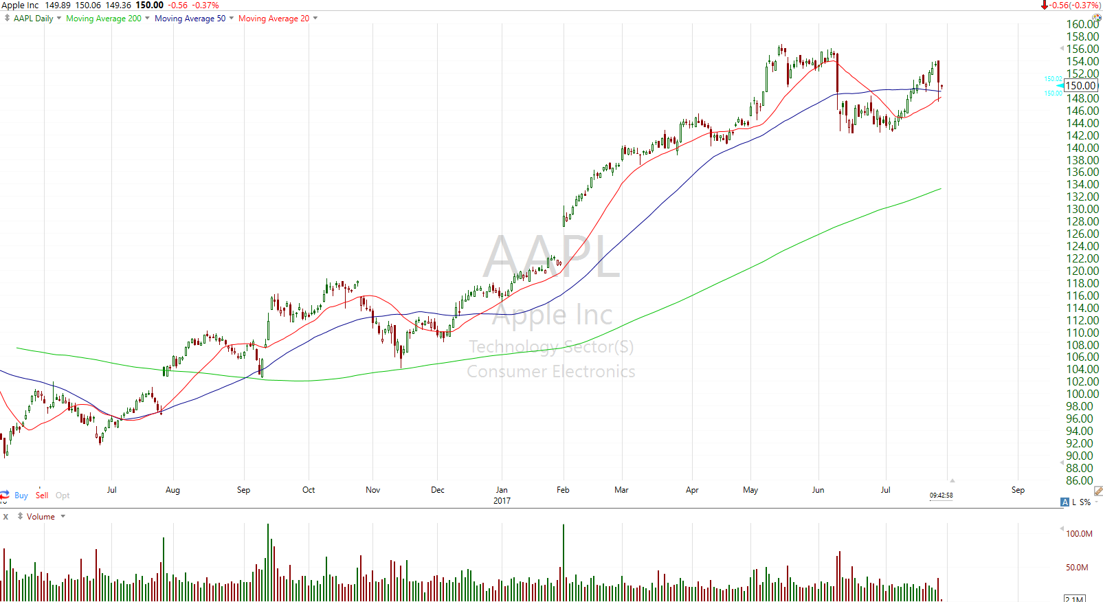 Apple's (AAPL)