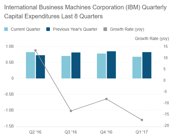 IBM Has Room To Grow: A Fundamental Analysis (NYSE:IBM) | Seeking Alpha