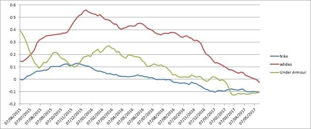 nike adidas under armour market share