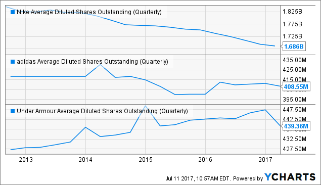 nike adidas under armour market share