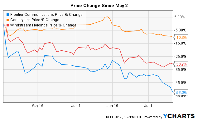 Frontier Stock Price Chart