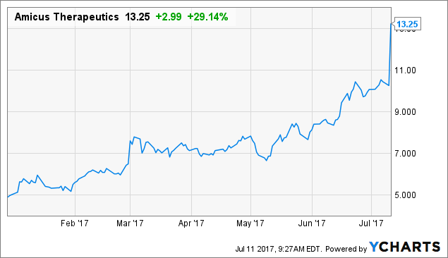 Why Amicus Therapeutics, Inc. (FOLD) Stock Is Soaring Today Why Amicus Therapeutics, Inc. (FOLD) Stock Is Soaring Today