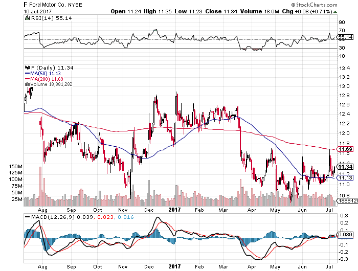 Ford Motor Company (NYSE:F) Getting Somewhat Favorable News Coverage, Analysis Shows Ford Motor Company (NYSE:F) Getting Somewhat Favorable News Coverage, Analysis Shows